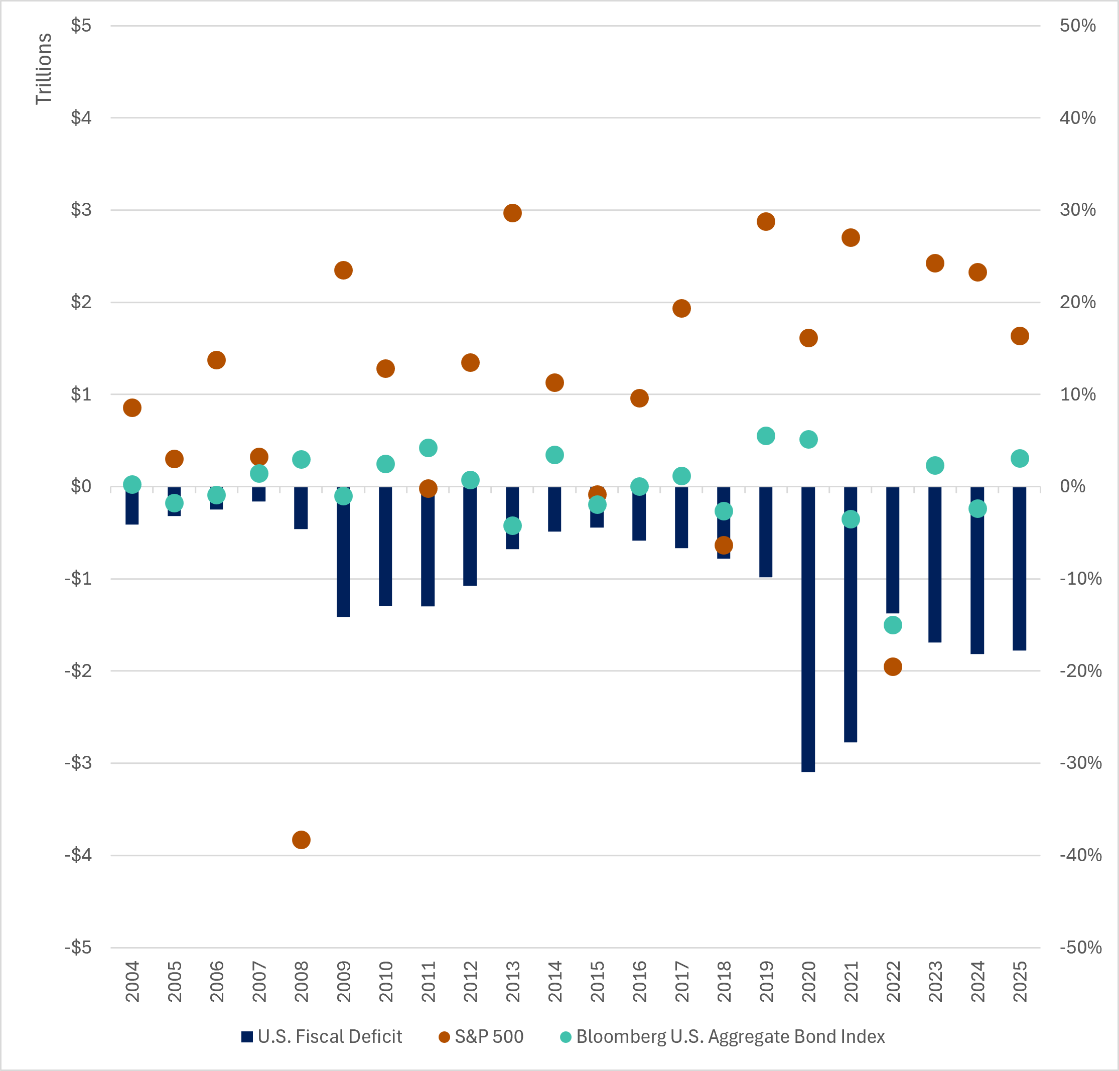 Stocks and bonds comparison chart Chart comparing U.S. fiscal deficit, the S&P 500, and the Bloomberg U.S. Aggregate Bond Index from 2004 to 2026, highlighting stocks and bonds have fared well despite widening deficit.