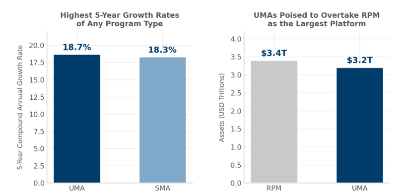 Unified Managed Accounts growth rate chart Bar graph highlighting the five-year compound annual growth rate of Unified Managed Accounts (UMAs), along with amount of assets in UMAs, highlighting they are the industry's fastest growing platform.